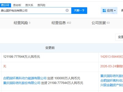國軒高科旗下唐山電池公司增資至14.3億 增幅約18%