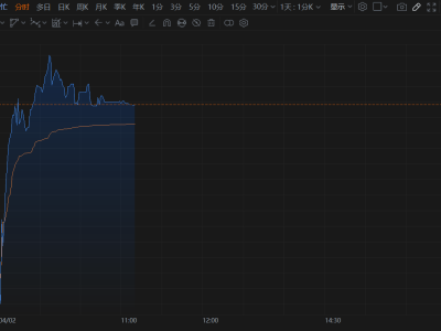 港股異動丨鳴鳴很忙大漲超10%，年度業績大增，美銀料其首季同店銷售增長強勁