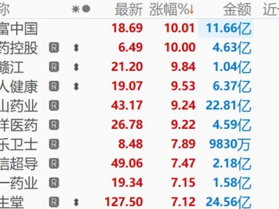 醫藥商業板塊午后再度拉升，合富中國漲停