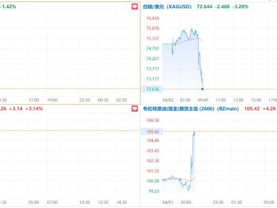 特朗普自行宣告“勝利”！金銀直線跳水，原油暴拉！