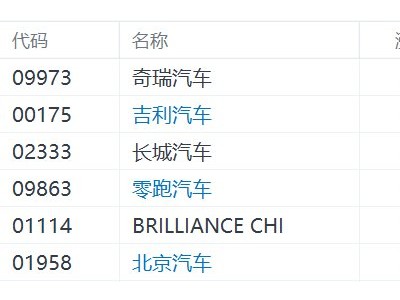 港股部分新能源汽車股上漲，奇瑞汽車漲近7%
