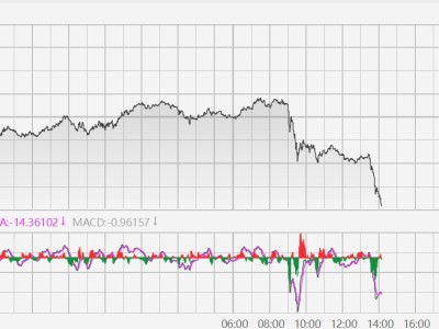 現貨黃金大跌4%