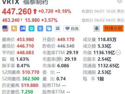 美股異動 | 福泰制藥盤前漲超3% 美國FDA批準Alyftrek和Trikafta的標簽擴展