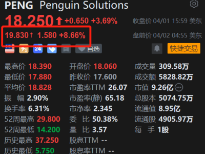 美股異動(dòng)丨Penguin Solutions盤前漲8.66% 26財(cái)年第二季度整體超預(yù)期并上調(diào)全年展望