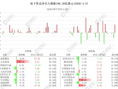 圖解丨南下資金凈買入港股198億港元，加倉(cāng)小米、減倉(cāng)中海油