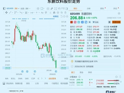 跌去近40%！千億龍頭突然失速？