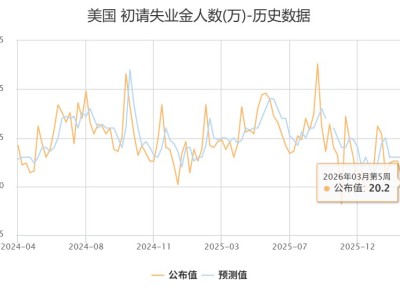 美國(guó)上周初請(qǐng)失業(yè)金人數(shù)降至20.2萬(wàn) 創(chuàng)1月中旬以來(lái)新低