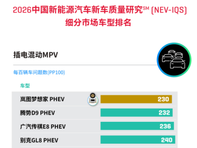 權威認證加持！嵐圖夢想家榮膺J.D. Power插電混動MPV質量桂冠