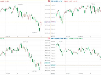 美股三大指數漲跌不一，納指小幅收漲0.18%，特斯拉跌超5%