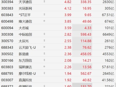 A股異動丨工信部力推“算力銀行”，算力概念股普漲，思特奇漲超14%