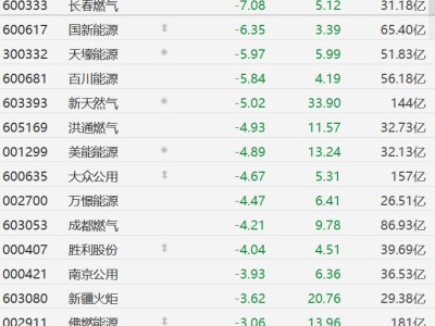 A股燃氣股全線下跌，長春燃氣跌7%