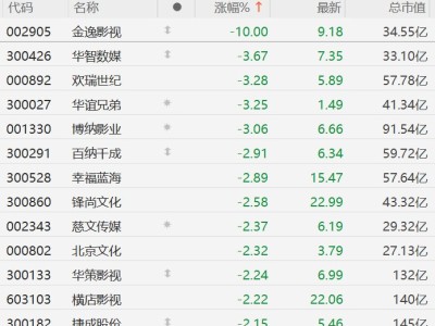 A股影視傳媒股集體下跌，金逸影視觸及跌停