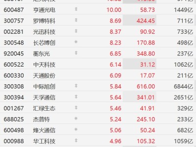 A股CPO概念股全線上漲，德科立、亨通光電漲停，中際旭創漲超5%