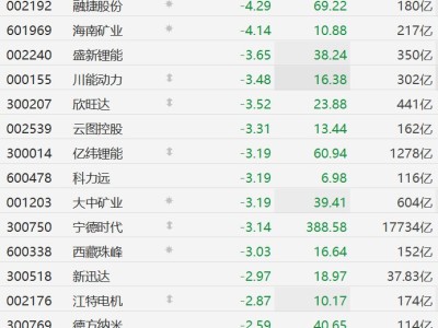 A股鋰礦股集體下跌，金圓股份跌超6%