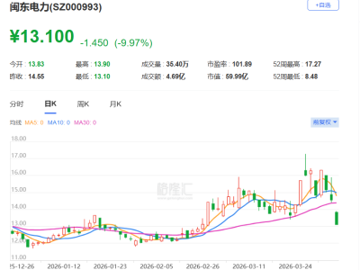 A股異動丨股東擬減持，閩東電力跌停，錄得3連跌