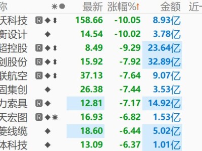 商業航天板塊午后下挫，中衡設計跌停