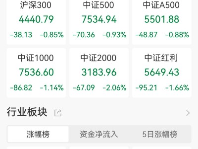 A股收評：繼續(xù)縮量！滬指跌1%失守3900點，全市場超4700下跌，CPO概念逆市走高
