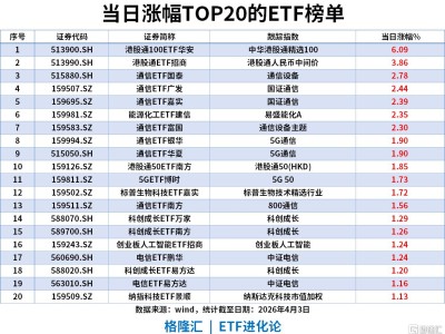 ETF風(fēng)向標(biāo) | A股縮量跌破3900點(diǎn)，AI板塊領(lǐng)漲，通信ETF漲2%，科創(chuàng)成長賽道受資金青睞，科創(chuàng)50ETF華夏以13.01億凈流入領(lǐng)跑
