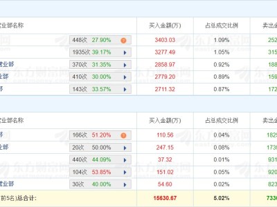 龍虎榜丨中超控股跌停，量化打板凈賣出2.64億元
