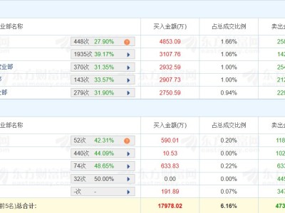 龍虎榜丨大東南跌1.48%，二游資凈賣出2.15億元