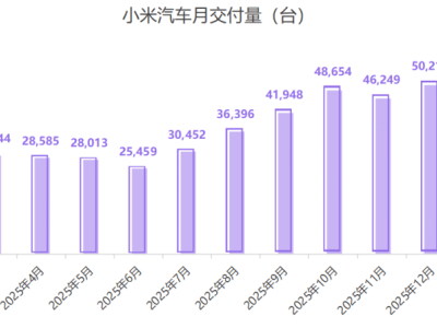 特斯拉雙將加盟小米汽車，生產銷售齊發力，小米汽車體系化轉型加速