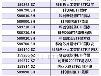 20CM、T+0 ETF大集合來(lái)了!