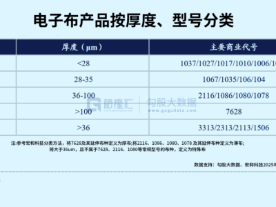 算力基建提速，電子玻纖布又要起飛了？