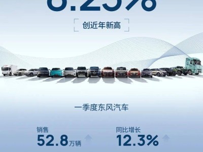 東風汽車一季度銷量飄紅:總銷量52.8萬 新能源與海外業務增長強勁