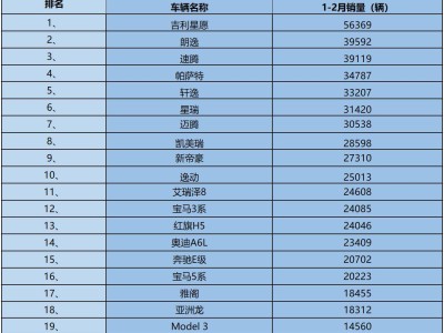 轎車市場回暖！1-2月銷量榜單揭曉 16款車型破2萬大關(guān) 誰最受青睞？