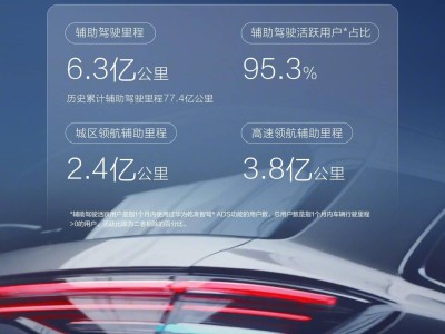 鴻蒙智行3月成績亮眼：輔助駕駛活躍用戶超九成，交付量破百萬創新紀錄