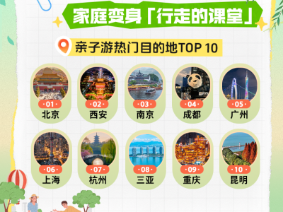 同程旅行：6天“小黃金周”催熱春季出游，親子游、研學(xué)游熱度同比漲超100%