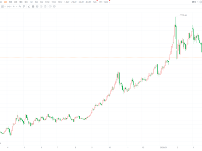 美伊收到立刻停火方案！現貨黃金站上4700美元 美元指數失守100關口