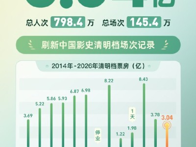 2026清明檔總票房3.04億，刷新中國影史清明檔場次紀錄