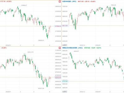 美股三大指數集體收漲,納指和標普500指數錄得四連漲,希捷科技漲超5%
