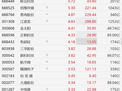 A股異動丨存儲芯片股集體上漲，佰維存儲漲超5%，三星Q2 DRAM擬提價30%