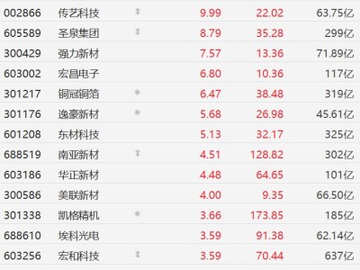 A股異動丨PCB概念股集體走強，多股漲超10%，AI算力需求驅動行業高增