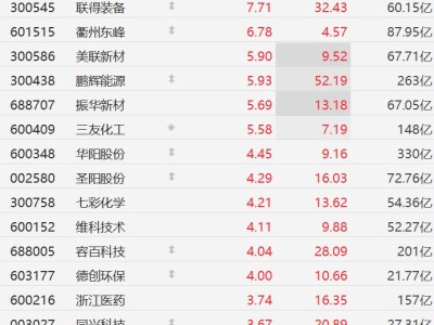A股異動丨科研利好引爆鈉離子概念股，蔚藍鋰芯等多股漲停