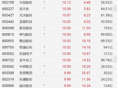 A股異動丨全球石化樞紐遇襲，化工股掀漲停潮，赤天化等逾20股漲停