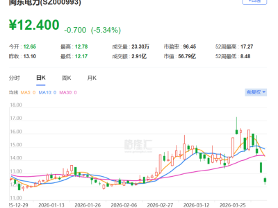 A股異動丨連續回落,閩東電力續跌超5%,4日連跌近25%