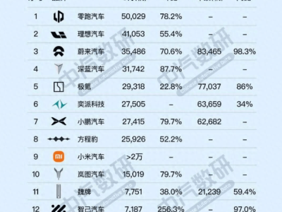 3月新能源格局生變：零跑登頂領跑，主流市場成新勢力角逐關鍵