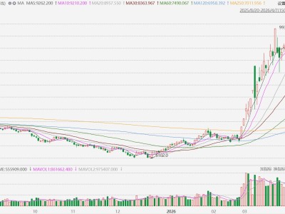 聚丙烯連續主力合約大漲超8%，創2021年10月以來新高
