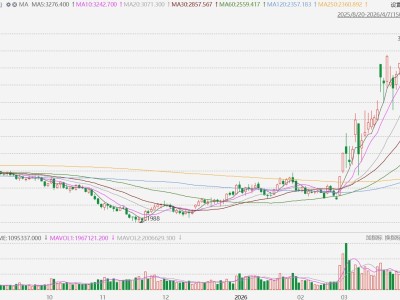 甲醇主力合約暴漲8%，創2021年10月以來新高