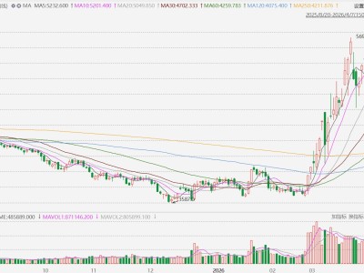 乙二醇主力合約暴漲超10%，創2022年3月以來新高
