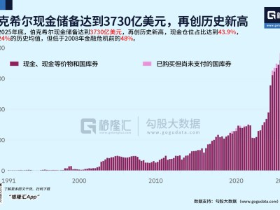 圖解丨伯克希爾現金倉位占比達43.9%，遠超歷史均值