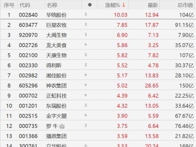 A股豬肉股集體上漲，華統股份漲停，巨星農牧漲超7%