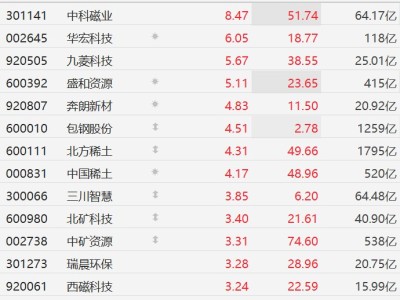 A股稀土永磁概念股拉升，中稀有色漲停，中科磁業漲超8%