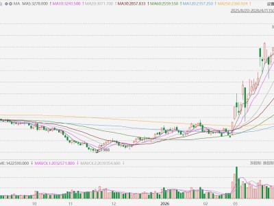 A股異動丨伊朗供應受阻，甲醇價格創2021年以來新高，相關概念股走強，廣匯能源、寶豐能源漲超7%