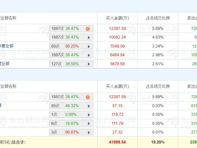 龍虎榜丨航天電器漲停，三機構凈買入2.06億元