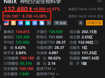 美股異動丨神經分泌生物科學盤前漲5% 斥29億收購Soleno 進軍代謝病