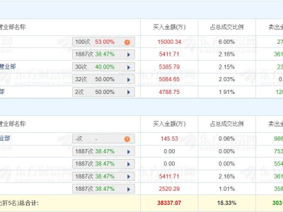 龍虎榜丨通鼎互聯漲停，四機構凈賣出1.24億元